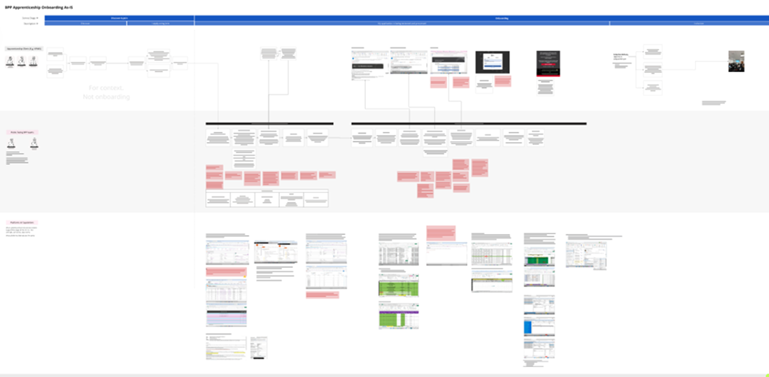 Service blueprint of BPP Apprenticeship Onboarding As-IS process showing current state flows, pain points, and system touchpoints for internal colleagues, clients and learners