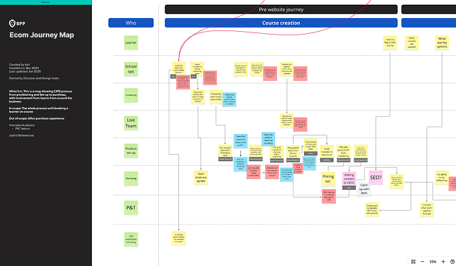 BPP Ecom Journey Map showing pre-website journey and course creation process across learner, school ops, scheduling, live team, product, marketing and P&T stakeholders