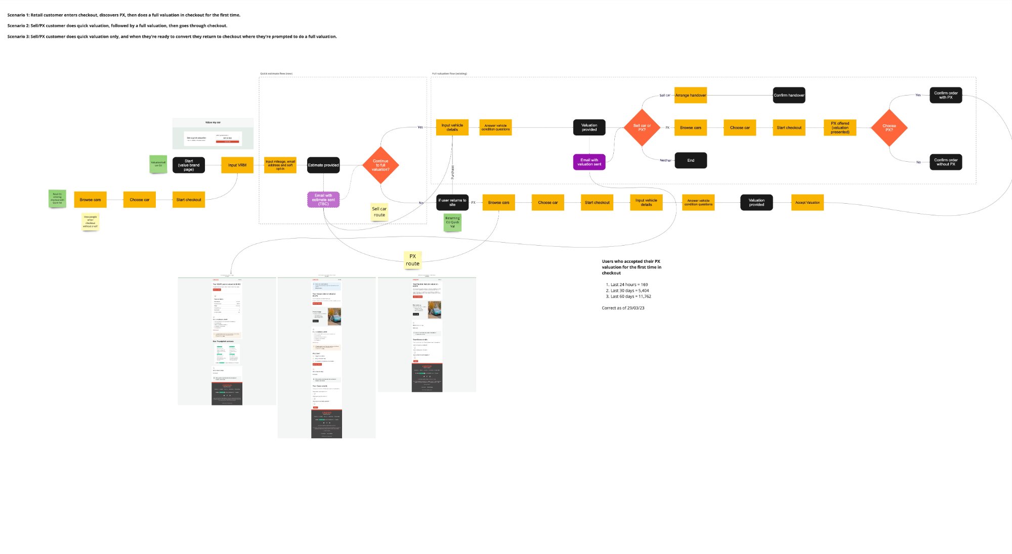 Sticky note journey map showing the full sell car and part exchange flow across Quick Estimate, Split, Car Condition Quiz, Sell Car, and PX Journey stages