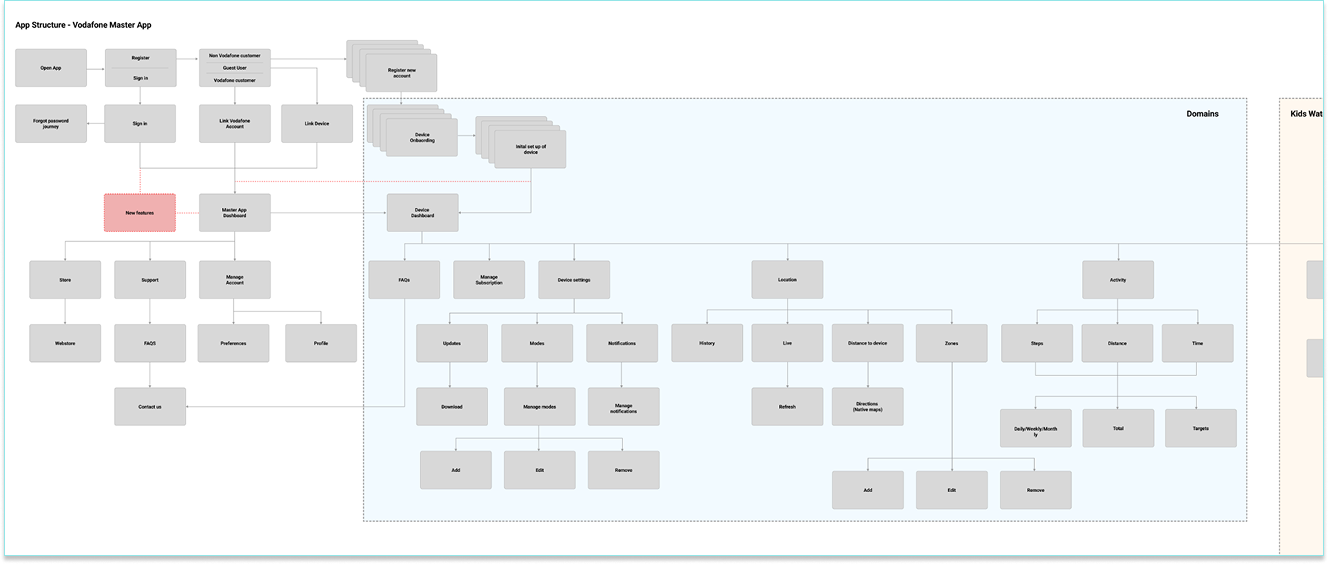 App structure diagram for Vodafone Master App showing information architecture across registration, device onboarding, dashboard, domains and Kids Watch sections