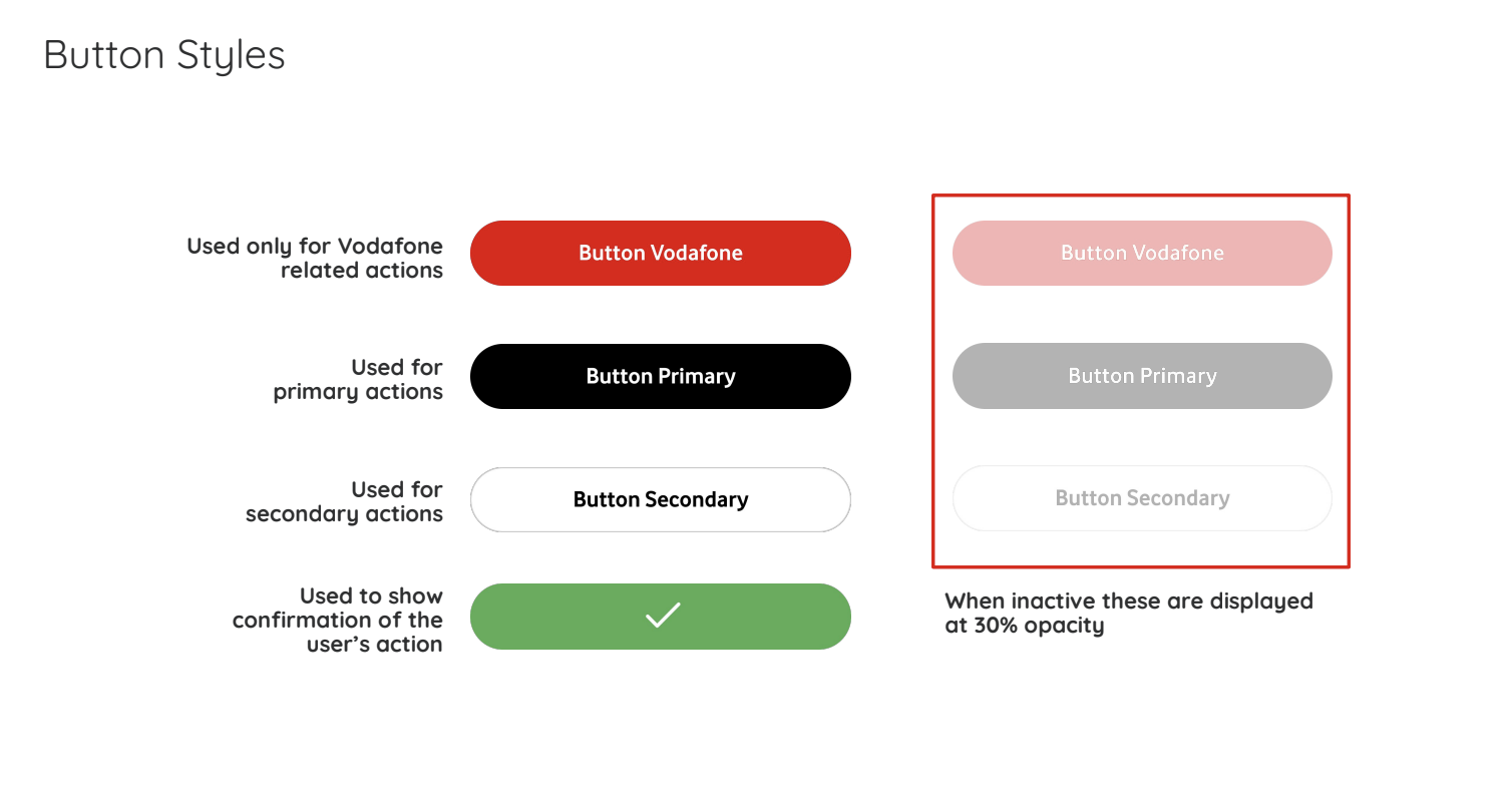 UI guidelines documentation showing button styles including Vodafone, primary, secondary and confirmation states with inactive states at 30% opacity